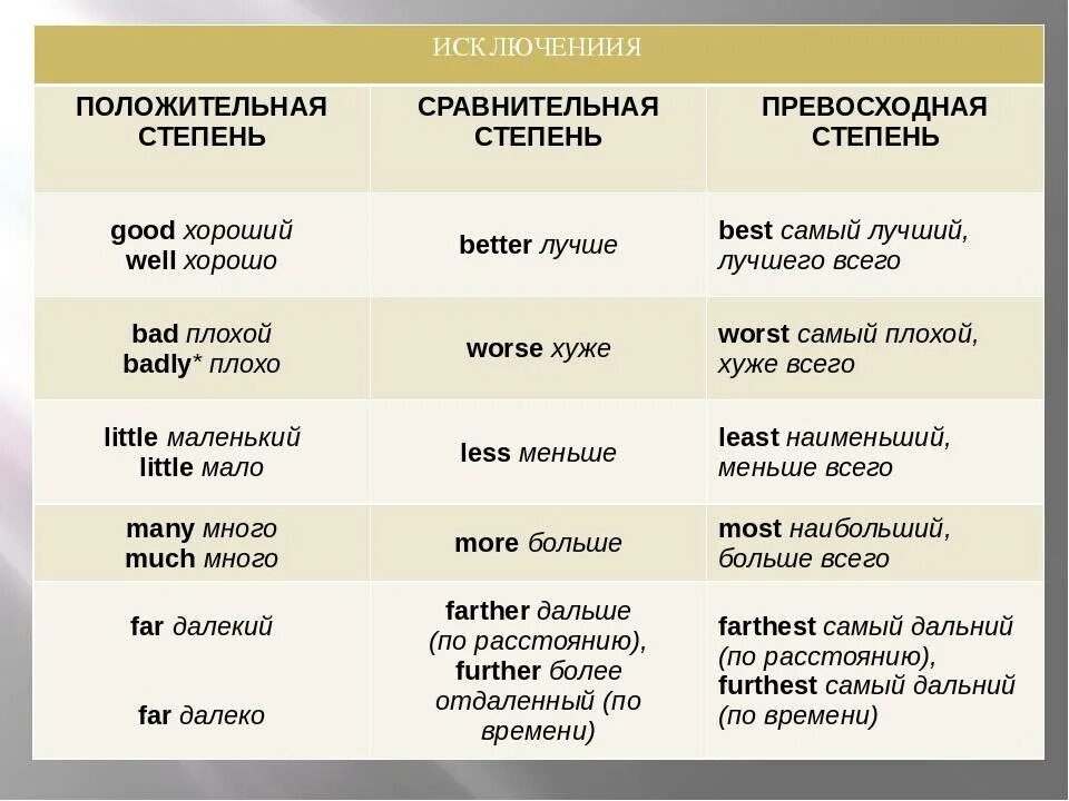 Степень сравнения слова мудрой. Сравнительные прилагательные в английском языке. Сравнительная степень в английском языке. Сравнительная и превосходная степень в английском. Степени сравнения прилагательных в английском.