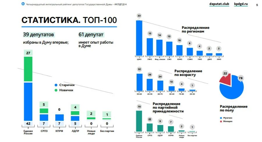 Сколько депутатов входит в состав думы. Распределение мест в Госдуме 8 созыва. 8 Созыв государственной Думы партии. Партии в Госдуме 8 созыва. Созыв государственной Думы.