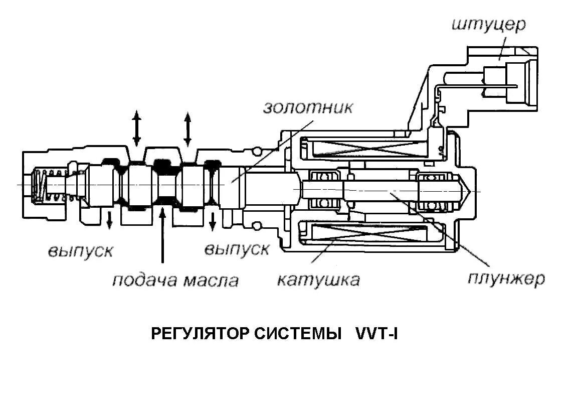 Клапан системы VVTI схема. Клапан фазорегулятора на схеме. VVTI Toyota схема. Клапан фазорегулятора Опель схема. Неисправность vvti