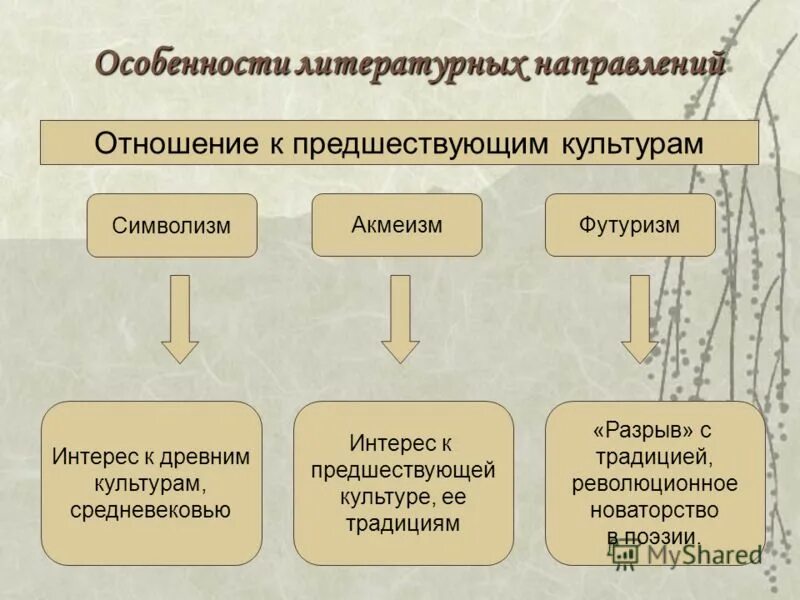Отношения с помощью схемы. Отношения с помощью схемы. Что обозначает предшествующий. Традиции и новаторство русской поэзии. Трудовые правоотношения.