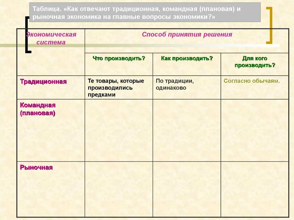 Свободный курс валюты в командной экономике. Типы экономических систем таблица. Таблица традиционная командная рыночная экономика таблица. Главные вопросы экономики традиционная командная рыночная. Таблица экономические системы традиционная командная рыночная.