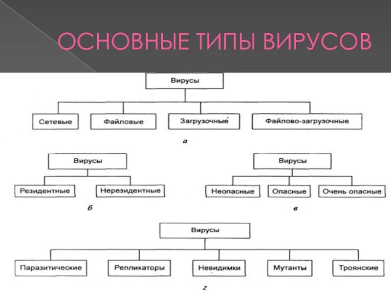 Виды типы вирусов. Основные типы вирусов. Основанные виды вирусов. Распространенные виды вирусов. Основные типы компьютерных вирусов.