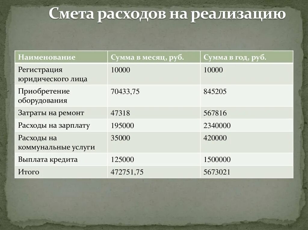 Уровень расходов на реализацию. Смета расходов. Смета затрат на приобретение оборудования. Смета затрат на реализацию расходов. Смета затрат на внедрение.