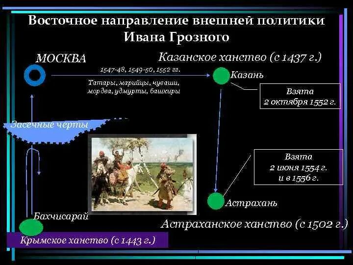 Цель восточного направления. Восточное направление Ивана Грозного. Восточное направление политики Ивана Грозного. Внешняя политика Ивана Грозного. Западное направление политики Ивана Грозного.