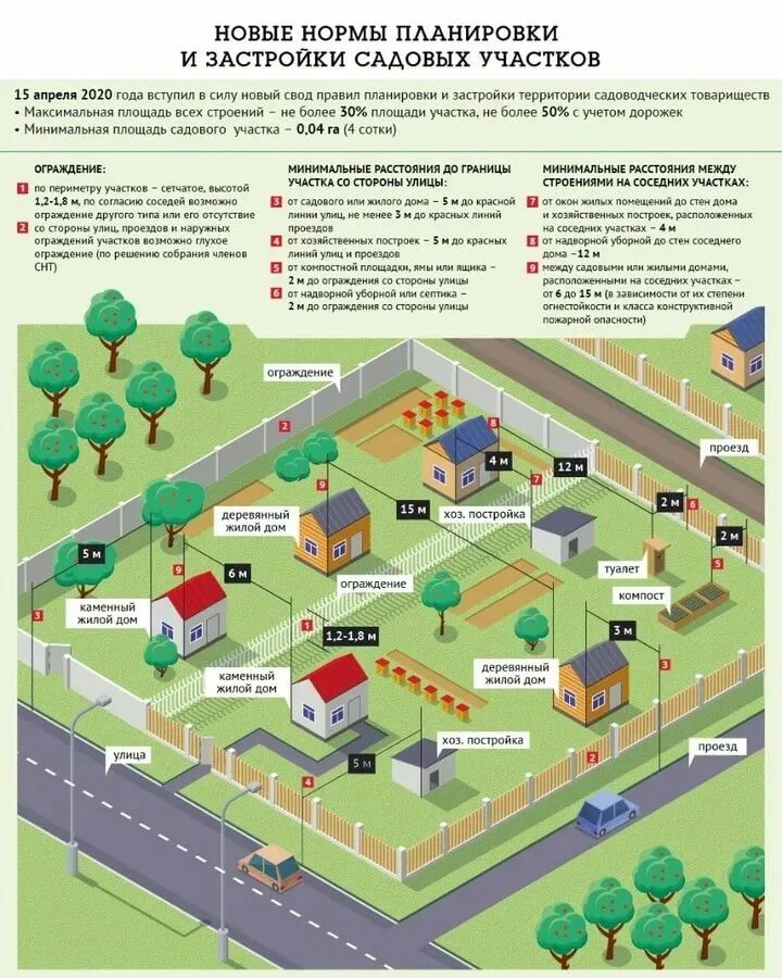 Расстояние между соседями по закону. Нормативы расположения построек на участке ИЖС. Нормы застройки дачного участка 2021. Схема расположения построек на участке в СНТ. Нормы размещения построек на участке СНТ.