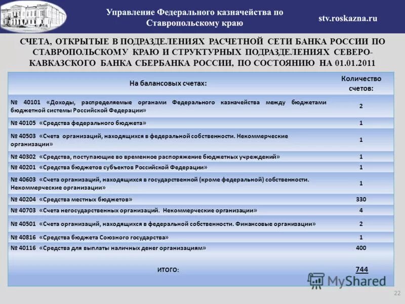 Счета открываемые федеральному казначейству. Счета негосударственных организаций. Финансовая организация находящаяся в Федеральной собственности счет. Негосударственная финансовая организация номер счета. Счета негосударственных организаций в банке счет.