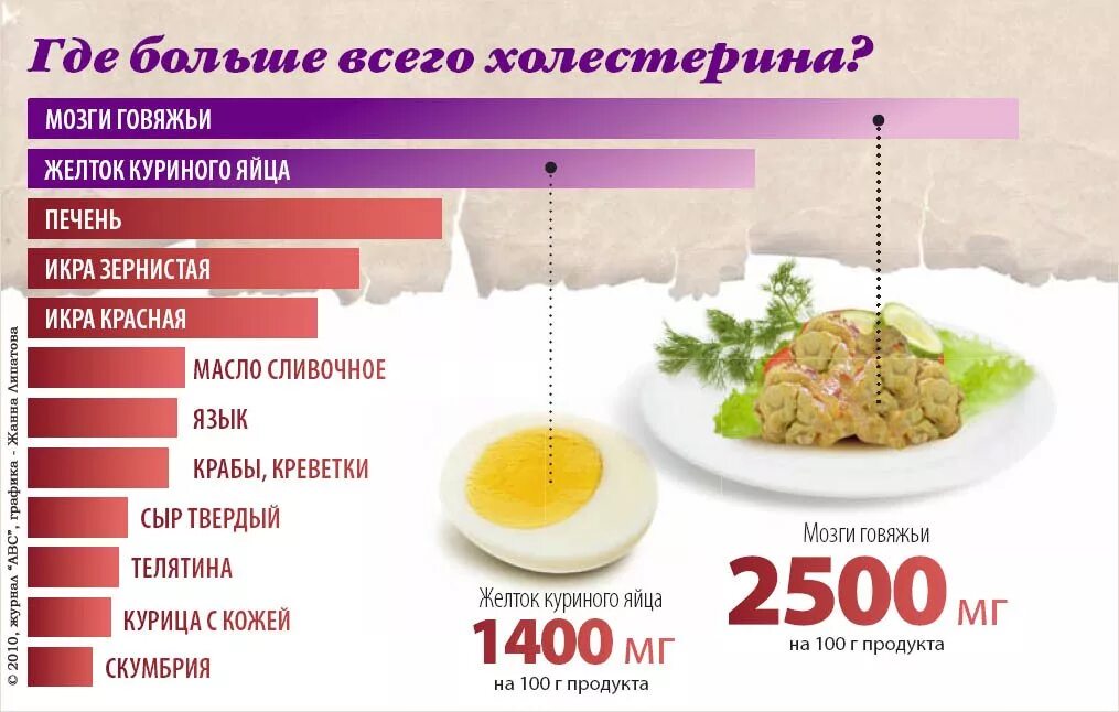 Повышают содержание холестерина в крови. Продукты с высоким холестерином. Продукты с холис терином. Продукты содержащие холестерин. Холестерин в еде.