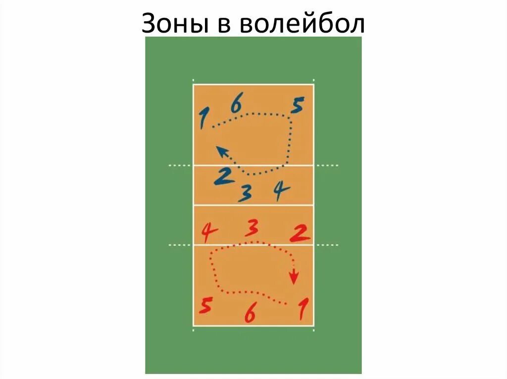 Из 1 зоны игрок переходит в волейбол. Расположение игроков на волейбольной площадке схема. Переход на площадке в волейболе. Схема игроков в пионерболе. Зоны на площадке и перемещение игроков в волейболе.