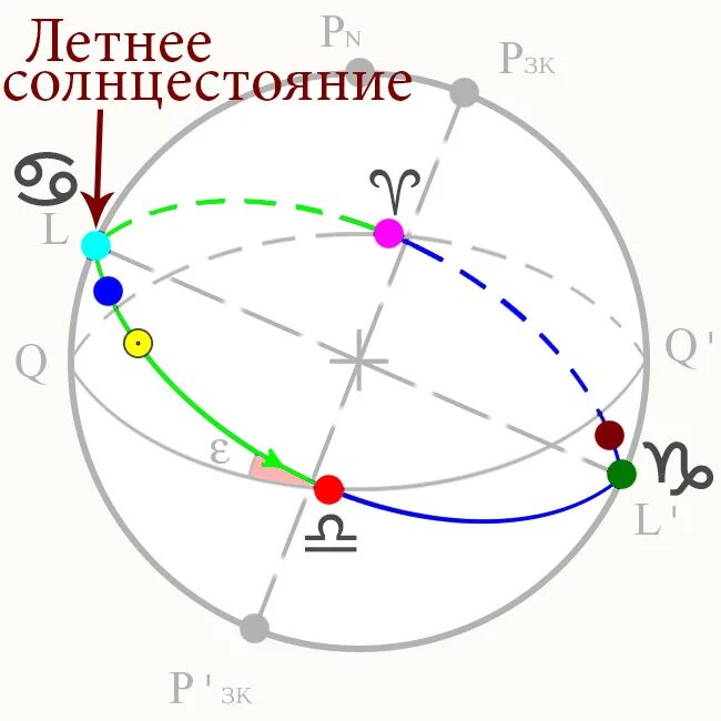 летнее солнцестояние градусы