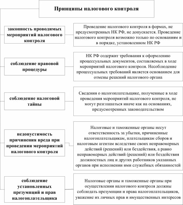 Направление налогового требования. Принципы налогового контроля схема. Формы проведения налогового контроля схема. Специфические принципы налогового контроля. Принципы организации налогового контроля.