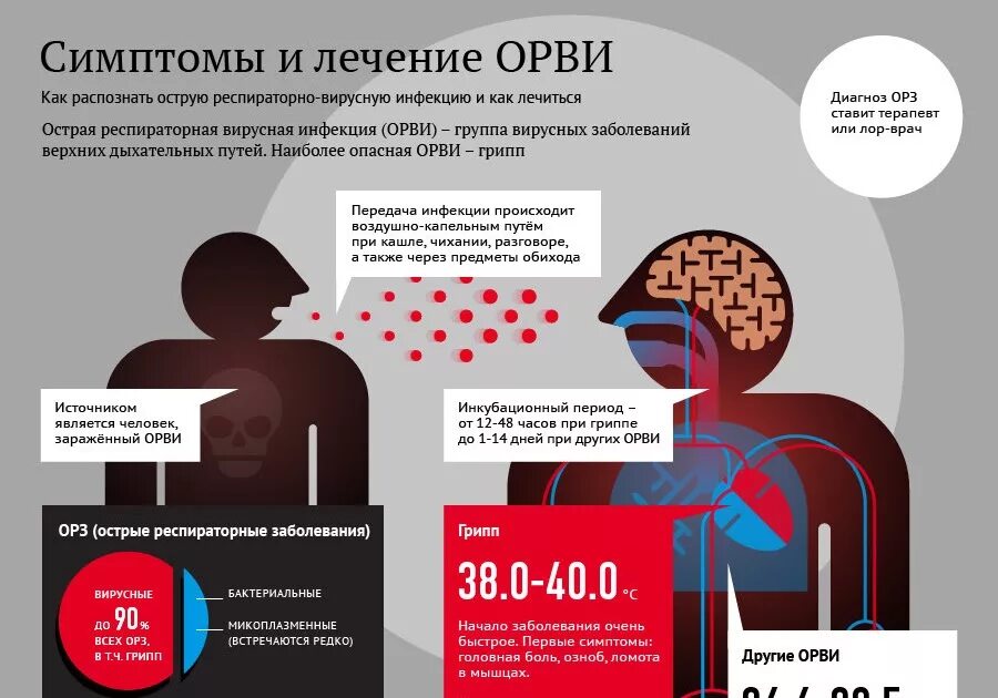 Лечение респираторных заболеваний. Острая респираторная вирусная инфекция (ОРВИ) симптомы. Лечение острой респираторной вирусной инфекции. Как лечить ОРВИ. Острое респираторное заболевание лечение у взрослых.