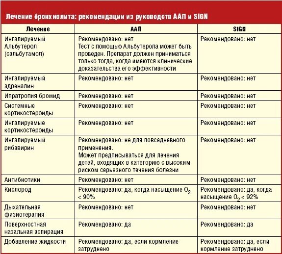 Бронхит лечение рекомендации