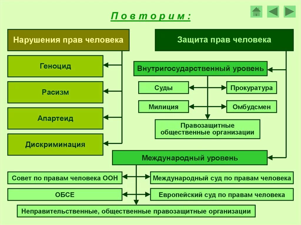 Нарушение прав человека защита прав человека