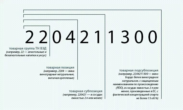 Товара в соответствии с тн. Товарный код тн ВЭД. Структура кода тн ВЭД. Кода товара по тн ВЭД ЕАЭС. Структура кода товара тн ВЭД.