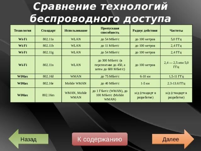 Стандарты вай фай 802.11. Пропускная способность вай фай. Сравнительная таблица беспроводных технологий. Стандарты беспроводных сетей 802.11. Методика м 11