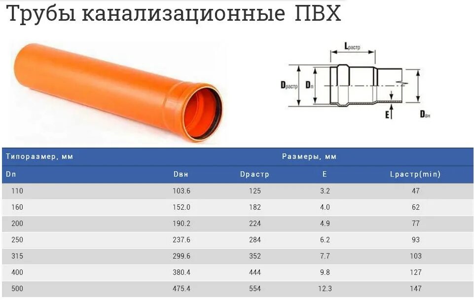 Труба пластиковая канализационная 150. Труба канализационная 110 рыжая внешний диаметр. Внешний диаметр канализационной трубы 110. Внутренний диаметр канализационной трубы 110. Внутренний диаметр канализационной трубы 110 ПВХ.