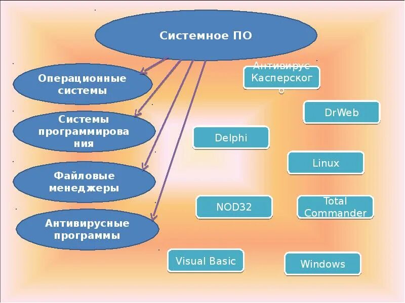 1 системные программы выполняли. Программное обеспечение компьютера. программы обеспечения компьютера. программное обеспечение компьютера презентация. программное обеспечение системное по.