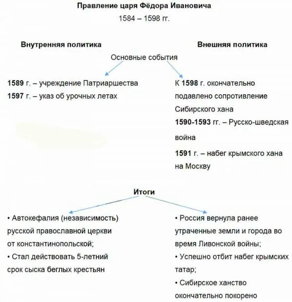Правление царя федора ивановича. Внутренняя и внешняя политика федора ивановича таблица. внешняя политика федора ивановича таблица. внутренняя политика федора ивановича таблица. внутренняя и внешняя политика федора ивановича.