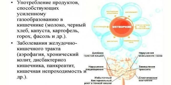 Симптомы метеоризма. Образование газов в кишечнике причины. Вздутие живота и газообразование. Вздутие кишечника и газообразование. Газообразование в кишечнике вздутие живота.