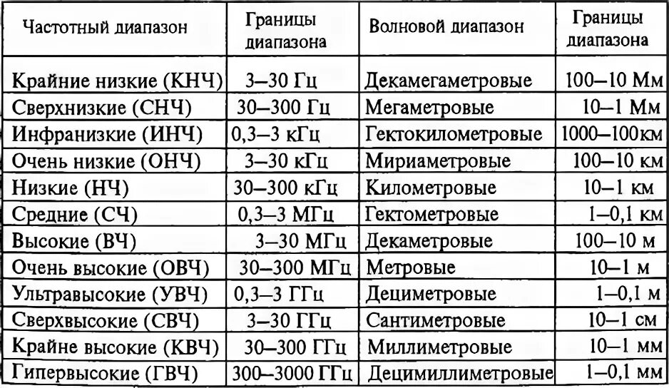 Какой диапазон у человека. СВЧ диапазон частот. Диапазоны частот таблица. Диапазоны СВЧ частот таблица. СВЧ диапазон радиоволн.