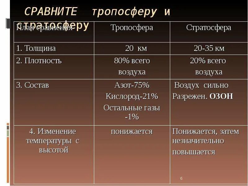 Плотность воздуха тропосферы. Стратосфера и Тропосфера сравнение. Сравните тропосферу и стратосферу. Особенности воздуха тропосферы. Плотность тропосферы.