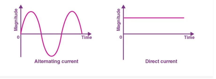 Alternating current. AC переменный ток. AC DC переменный постоянный ток. Переменный ток анимация.