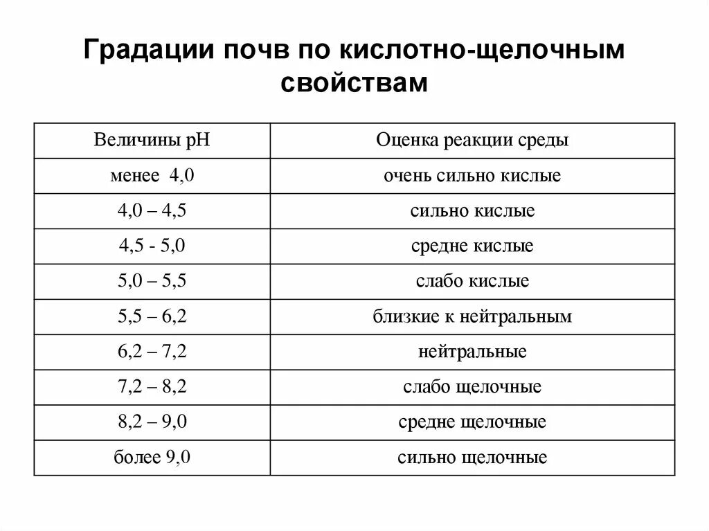 Кислотность почвы таблица значений. Шкала кислотности PH почвы. Шкала показателей кислотности почвы. Шкала таблица кислотности почвы. Кислотность грунта почвы