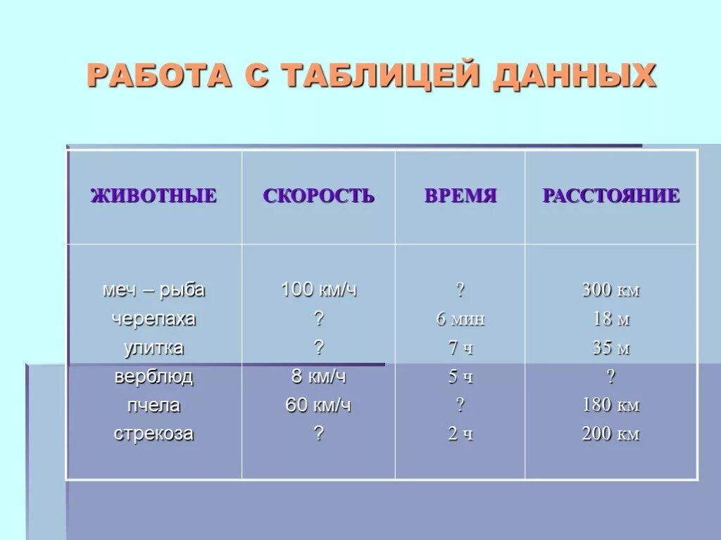 Как получить время. Таблица решений со скоростями. Таблица скорость четвёртый класс. Таблица скорости 4 класс. Таблица работа скорость время.