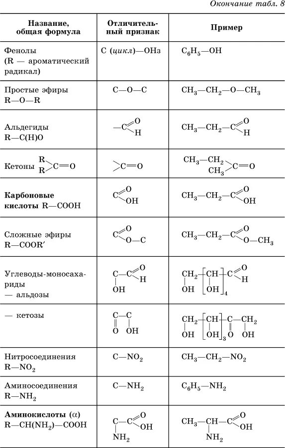 Химические формулы органических веществ. Формулы органических веществ таблица. Формулы основных веществ органической химии. Формулы органических соединений таблица. Формулы органической химии таблица.