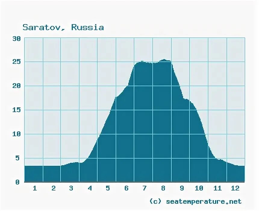 Годовая температура в Волге. Средняя температура воды в Волге в Саратове за 10 лет. График температуры воды в реке белая. Температура воды в Волге у Саратова. Температура волга саратов сегодня