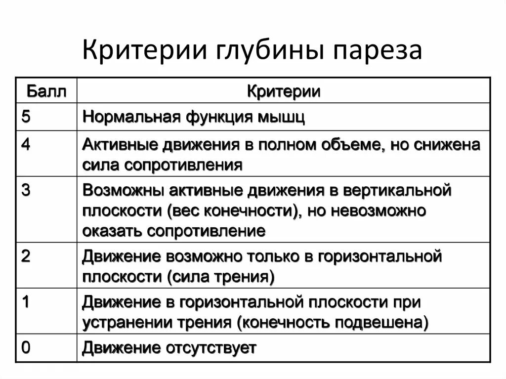 Степени пареза. Шкала парезов. Степень пареза в баллах. Парез баллы шкала. Гемипарез баллы