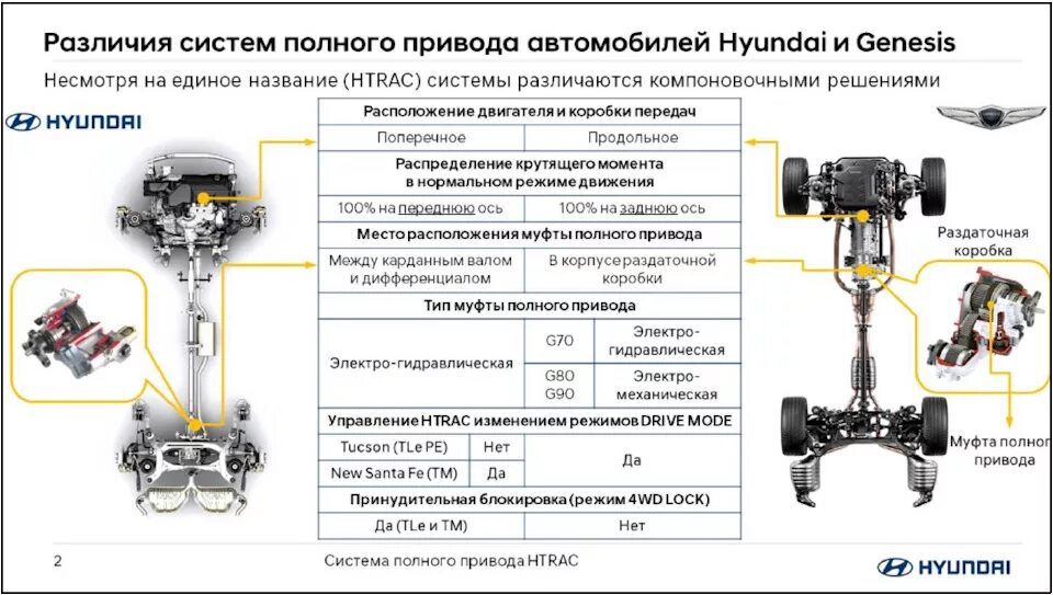 Сравнение полного привода. Схема полного привода Хендай ix35. Система полного привода Хендай Санта Фе 2017. Схема трансмиссии Санта Фе 2 поколения. Схема полного привода Санта Фе 2.