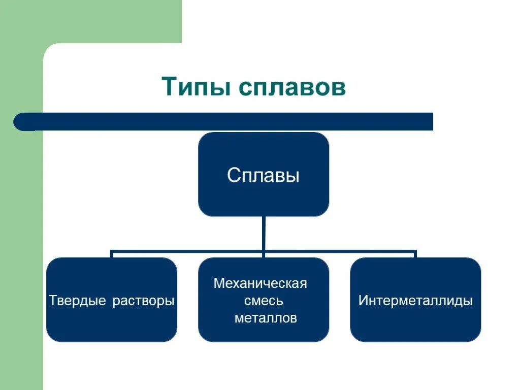 Типы сплавов. Типы металлических сплавов. Перечислите типы сплавов. Основные типы сплавов. Тема сплавы 9 класс химия