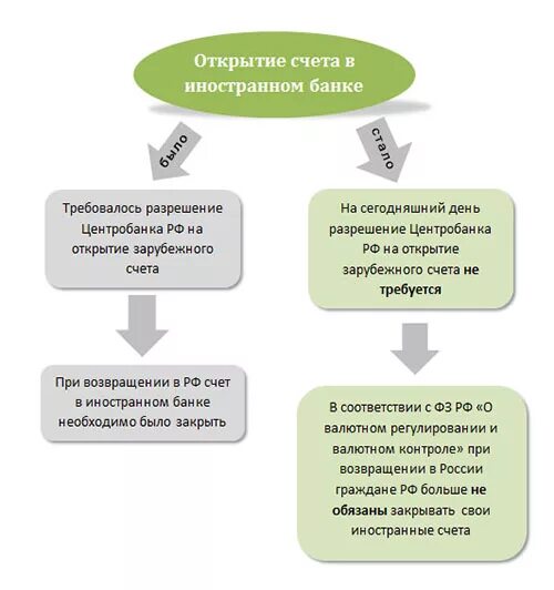 Счета открываются на основании. Схема открытия валютного счета. Открытие счетов в банке. Открытие счета в банке. Счета в зарубежных банках физических лиц.