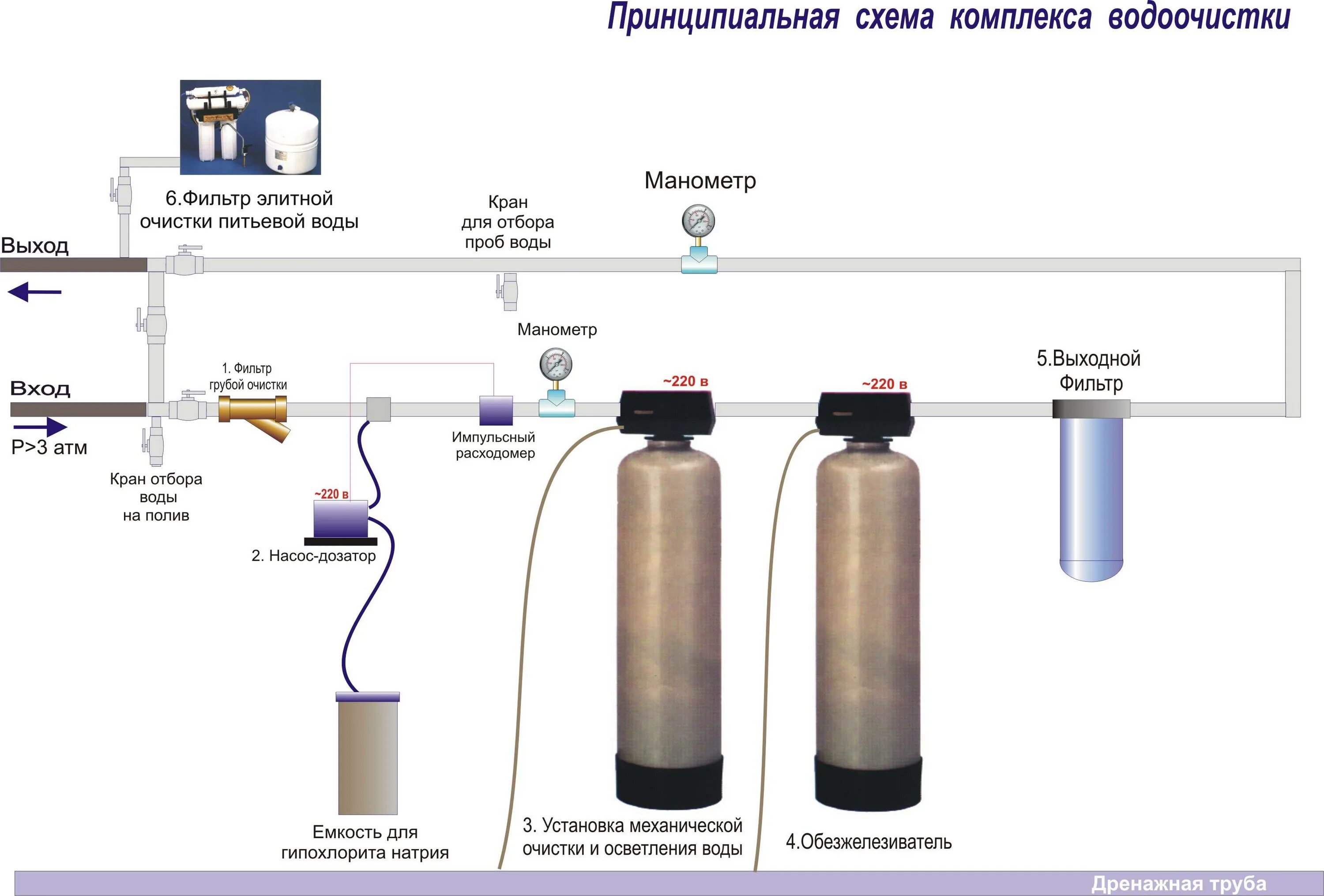 Очистка скважины питьевой. Схема установки фильтра для обезжелезивания воды. Схема водоочистки системы фильтров. Система очистки воды из скважины схема подключения. Система очистки воды из скважины схема.