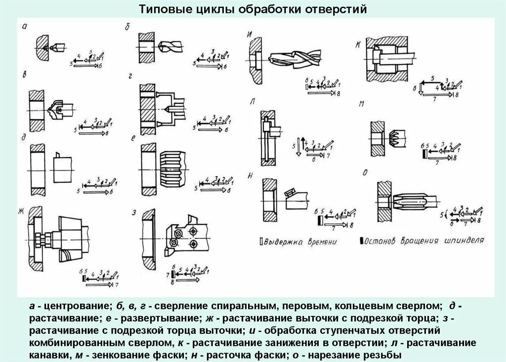 Технологическая операция механической обработки. Технологическая карта сверления отверстий в металле. Схемы обработки отверстий сверлами. Схема сверления сквозного отверстия. Техпроцесс для станков с ЧПУ.