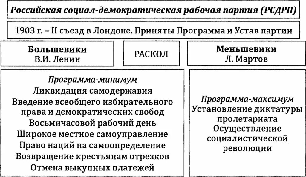 Программа рсдрп включала требования. Российская социал-демократическая рабочая партия. программа рсдрп. рсдрп таблица. программа минимум и максимум рсдрп.