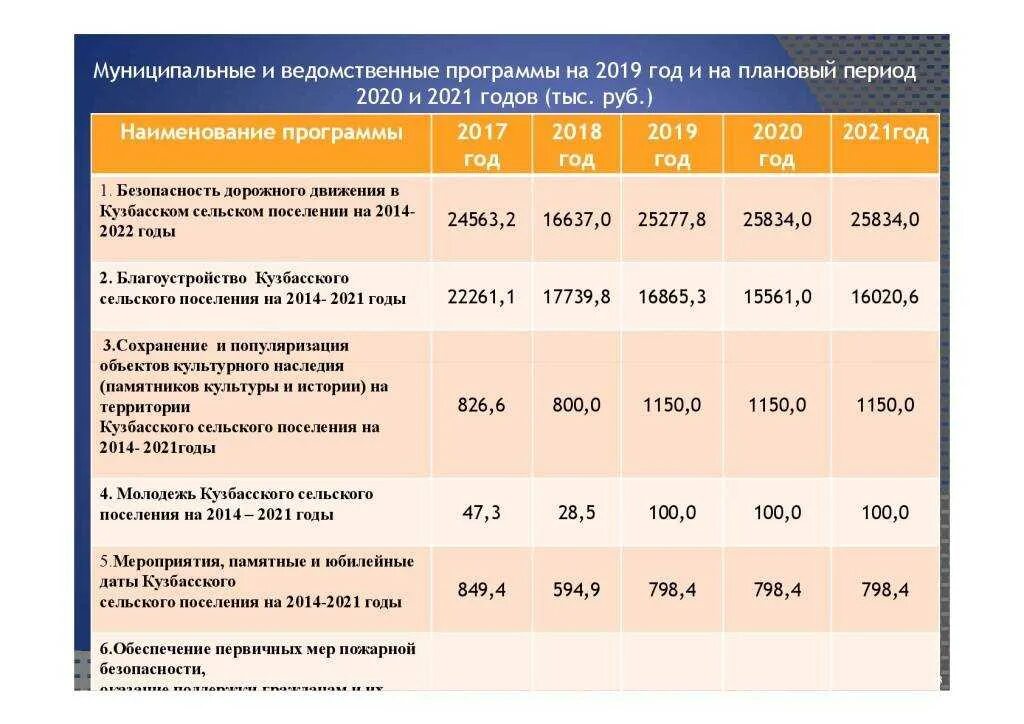 Таблица стоимости презентационного оборудования. В 2020 И 2021 годах или году. За период 2020-2021 годов или годы. 2019-2020 Года или годы. Сбербанк софинансирование 2024 году программа