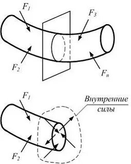 Внутренние силы в сечениях стержней