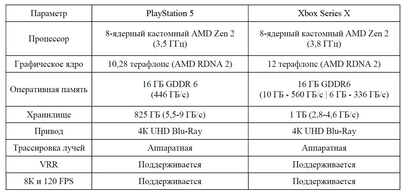Технические характеристики ps5. Спецификации Xbox Series x. Технические характеристики хбокс Сериес. Сравнение характеристик Xbox Series x и ps5. Характеристика пятерки