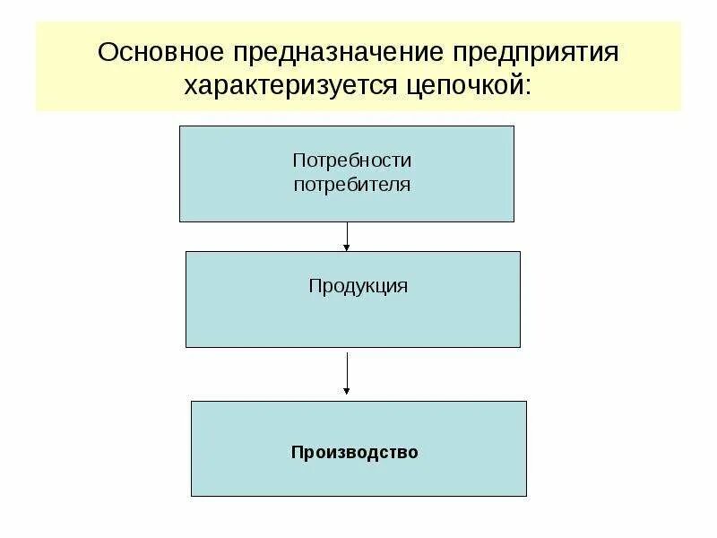 Основное предназначение фирмы. Предназначение предприятия. Цепь потребностей. Потребности производства.