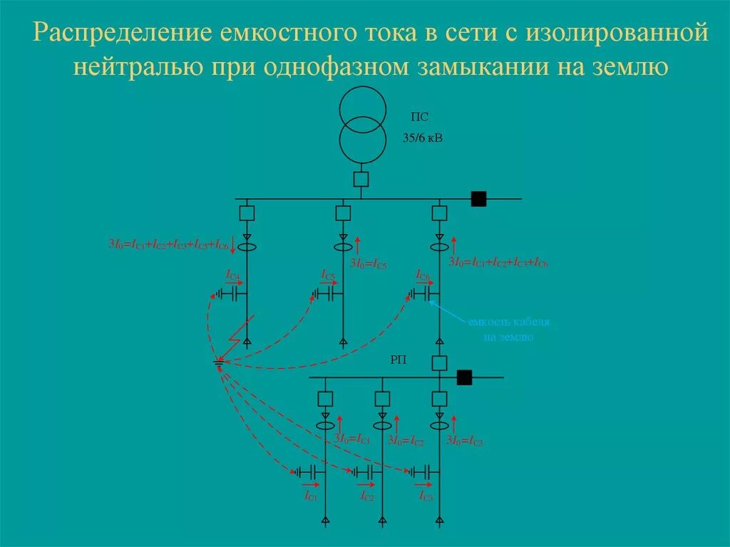 Емкостной ток замыкания на землю 0.4 кв. Сети 6-35 кв. Ток однофазного замыкания на землю в сети 35 кв. Емкостной ток при кз. Отключение нейтрали