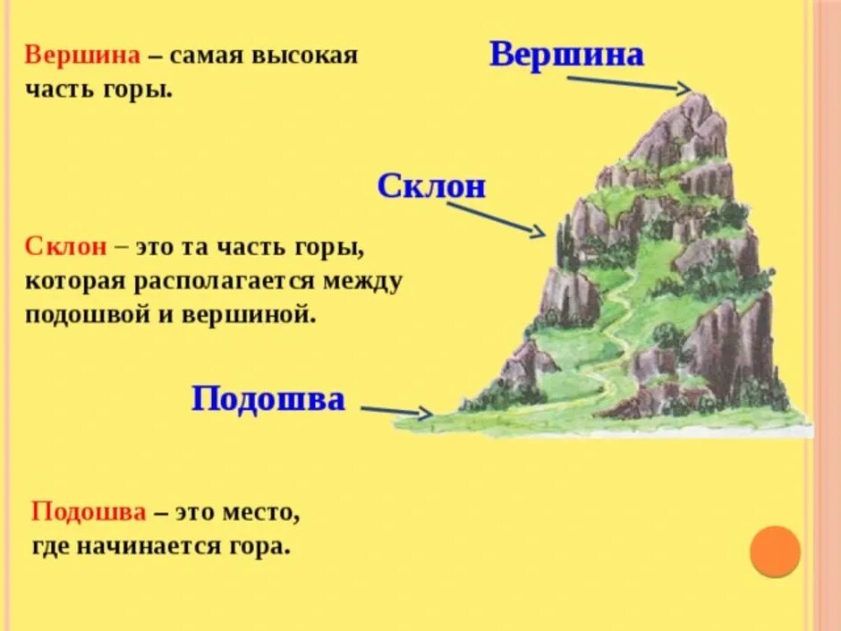 Какой высоты могут достигать холмы. Части горы. Части горы схема. Гора и ее части. Составные части горы и холма.