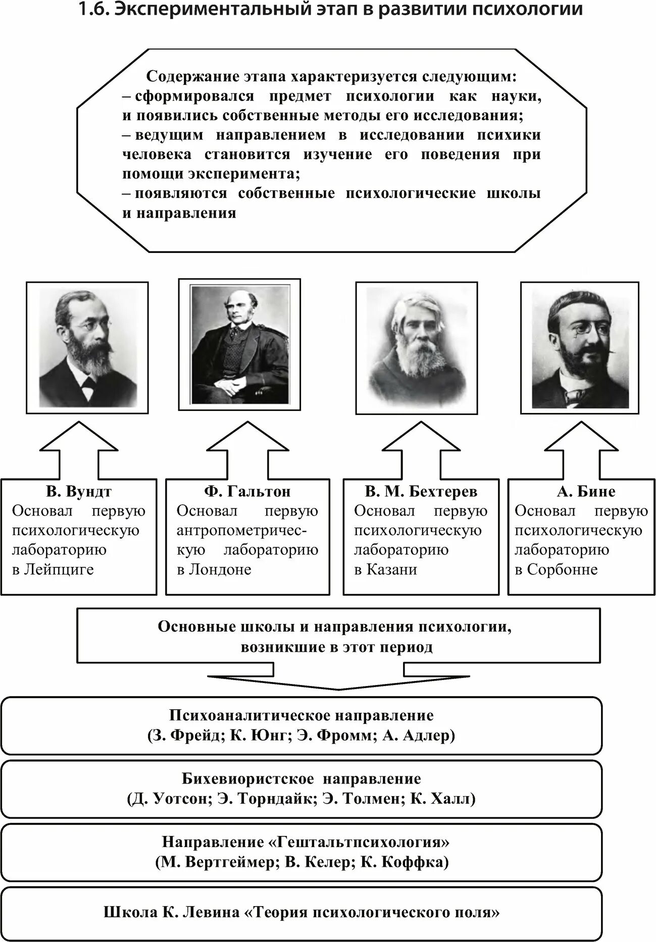 Периоды развития социальная психология. Этапы развития психологии схема. Основные этапы развития экспериментальной психологии. История развития экспериментальной психологии схема. 2 Этап развития психологии представители.