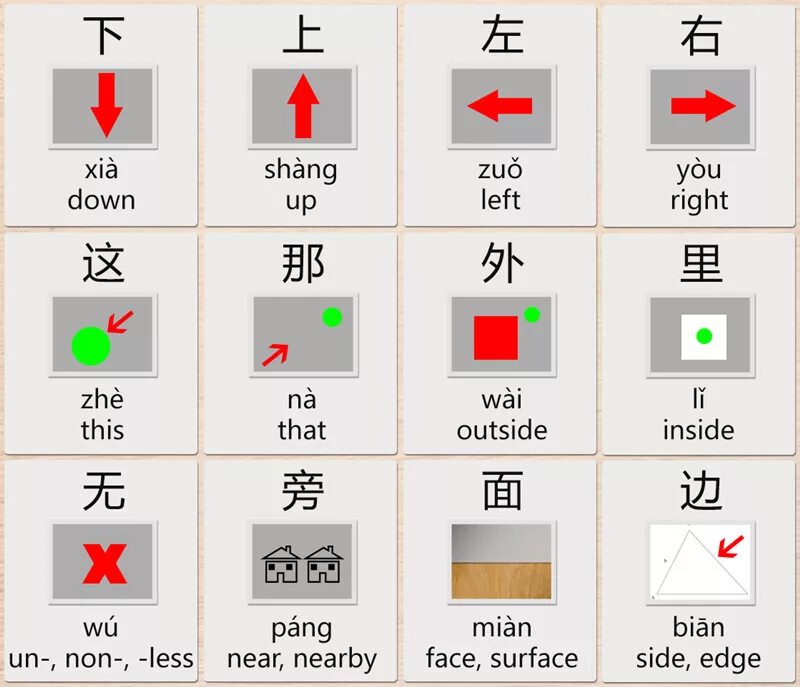 Как будет по английски и по китайски. Китайский язык. Направления в китайском языке. Стороны света на китайском языке. Направления в китайском языке схема.