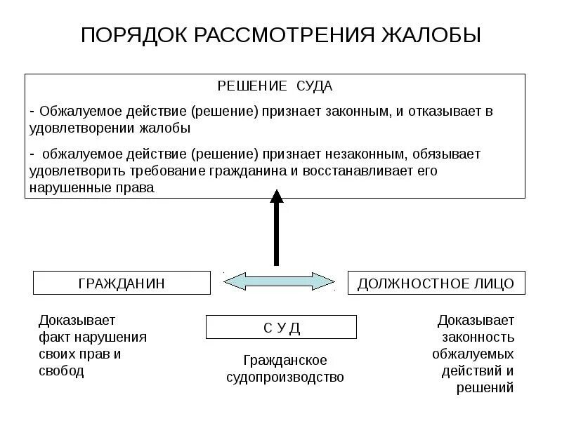 Виды обращений граждан административное право. Понятие и виды обращений граждан административное право. Обращения граждан: понятие, виды, порядок рассмотрения.. Порядок рассмотрения жалоб. Сроки рассмотрения жалобы на постановление суда