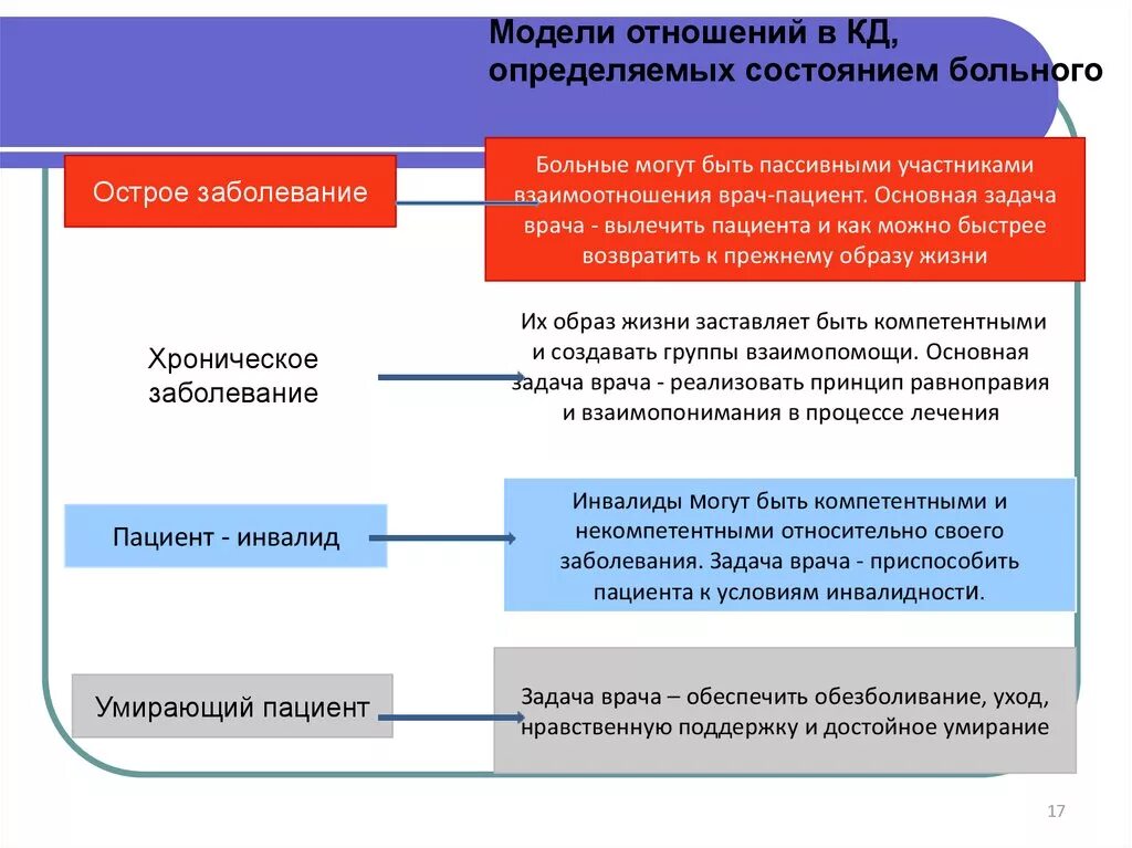 Отношение больного к врачам. Контрактная модель взаимоотношений. Модели взаимодействия с пациентом. Договорная модель взаимоотношений. Схема взаимодействия врача и пациента.