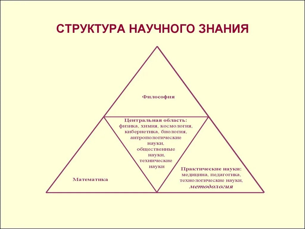 Структура научного знания философия науки. Понятие науки структура научного знания в философии. Структура научного знания философия. Строение научного знания философия. Элементами современного научного знания являются