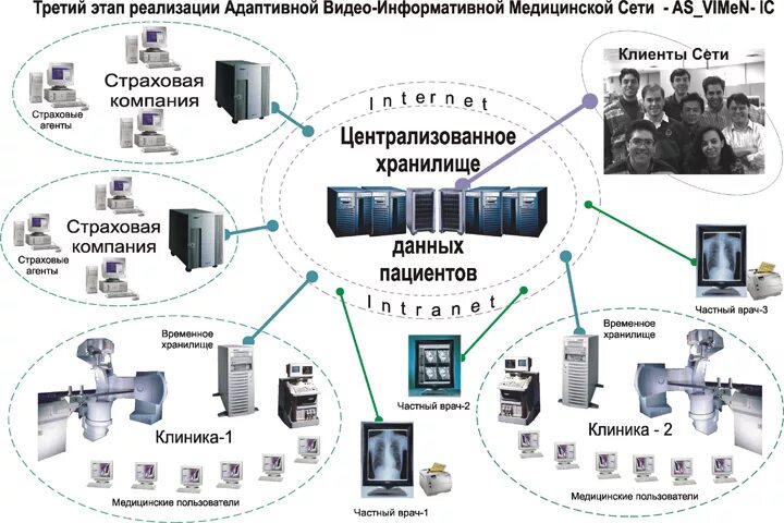 Сеть медицинских организаций. PACS системы в медицине. Хранение данных о пациенте. Компьютерная сеть в медицинском учреждении.