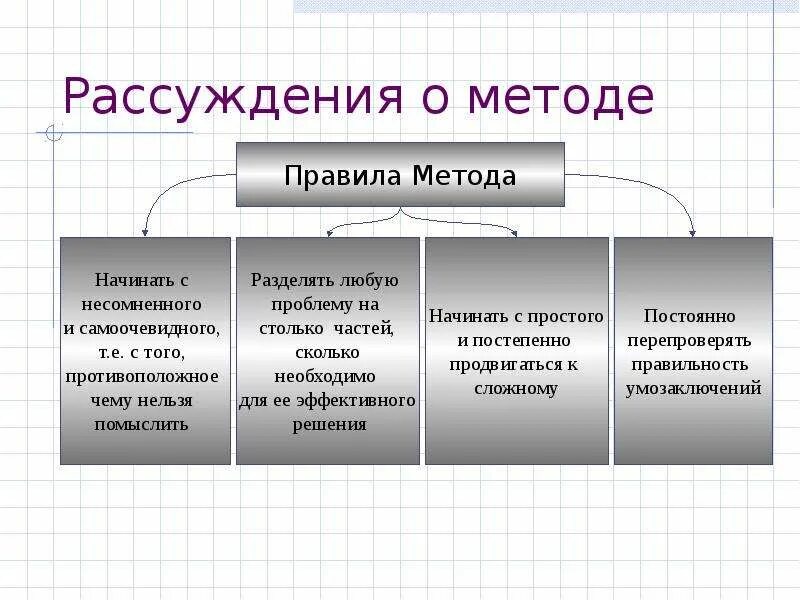 Метод декарта книга. Философия Декарта рассуждение о методе. Книга Декарта рассуждение о методе. Рене Декарт рассуждение о методе. Рассуждение о методе Рене Декарт кратко.